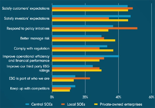 Důvody zavádění strategií ESG v Číně