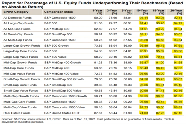 Podíl amerických akciových fondů s horší výkonností než jejich benchmarky