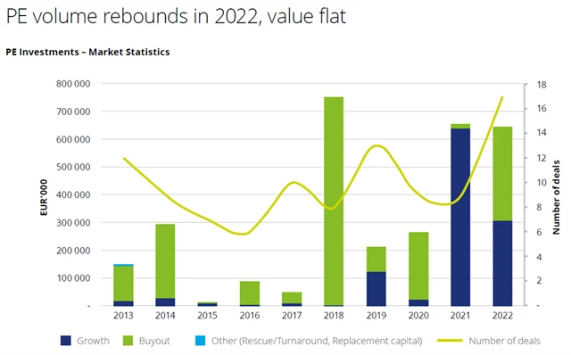 Private equity v ČR v roce 2022