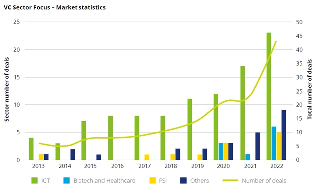 Venture kapitál v ČR v roce 2022 - sektory