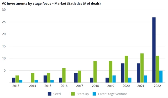 Venture kapitál v ČR v roce 2022 - fáze vývoje firem