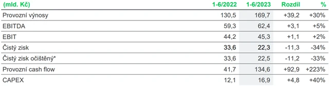 ČEZ - hospodářské výsledky za 1H2023, zdroj: ČEZ