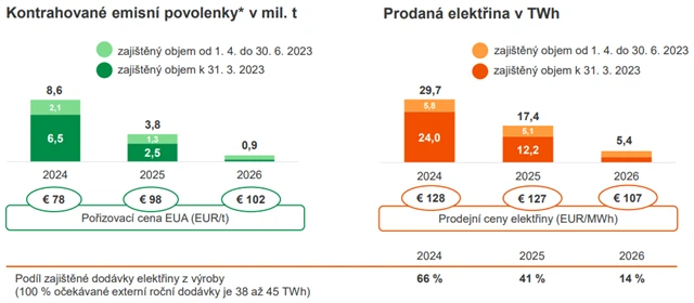 ČEZ - zajišťování tržních rizik výroby, zdroj: ČEZ