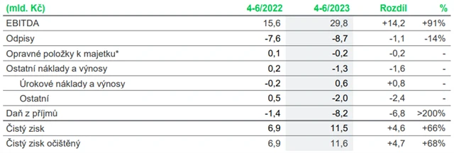 ČEZ - hospodářské výsledky za 2Q2023, zdroj: ČEZ