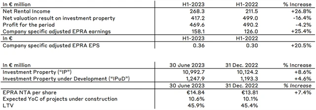 CTP - hospodářské výsledky za 1H2023, zdroj: CTP