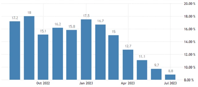 ČR - meziroční inflace (v %), zdroj: tradingeconomics.com