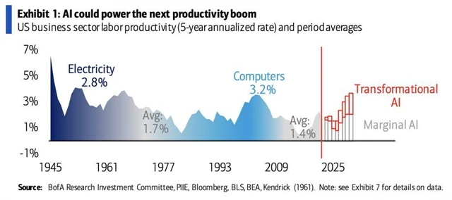 Umělá inteligence může spustit nový boom v produktivitě