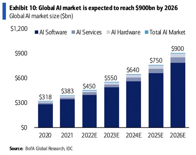 Očekávaný vývoj velikosti trhu umělé inteligence