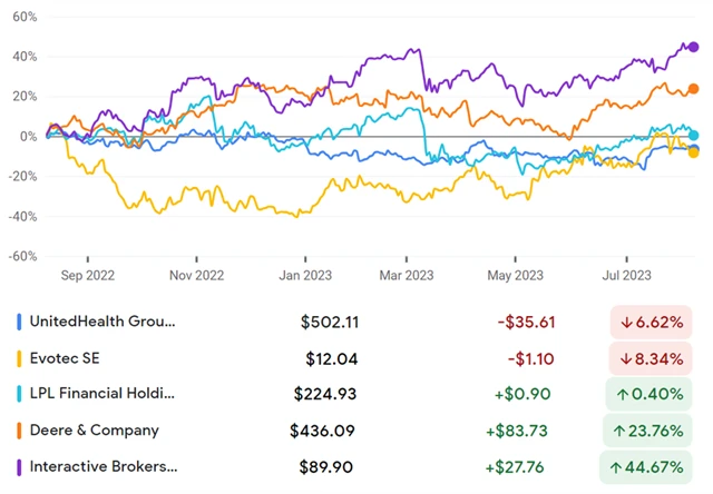 UnitedHealth, Evotec, LPL, Deere, Interactive Brokers