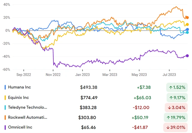 Humana, Equinix, Teledyne, Rockwell Automation, Omnicell
