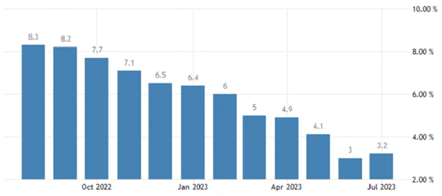 USA - meziroční inflace (v %), zdroj: tradingeconomics.com