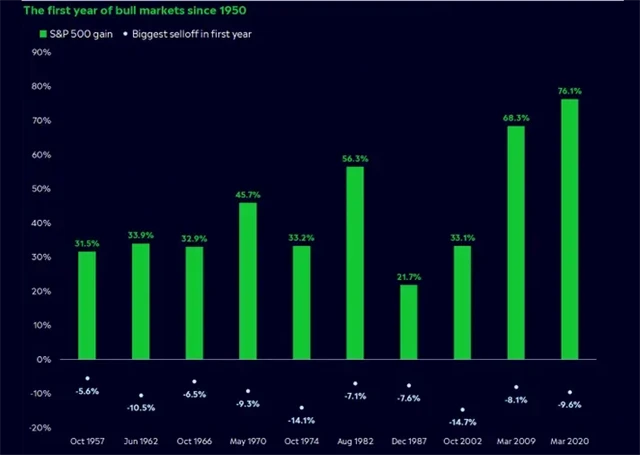 V prvních letech býčích trendů indexu S&P 500 není nouze o pětiprocentní pullbacky