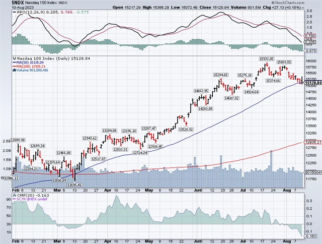 Nasdaq 100 pod 50denním průměrem