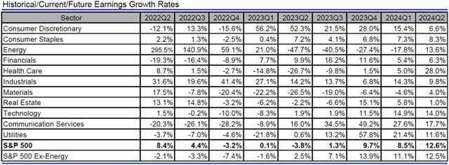 USA - zisky, přehled