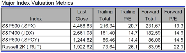 USA - valuace indexů