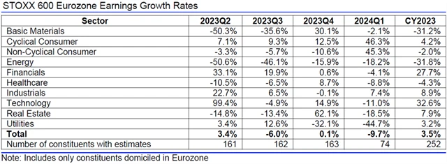 Evropa - zisky, přehled