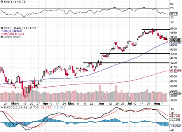 S&P 500 - technická analýza (11. 8. 2023)