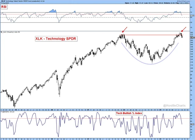 Technology Select Sector SPDR Fund - technická analýza