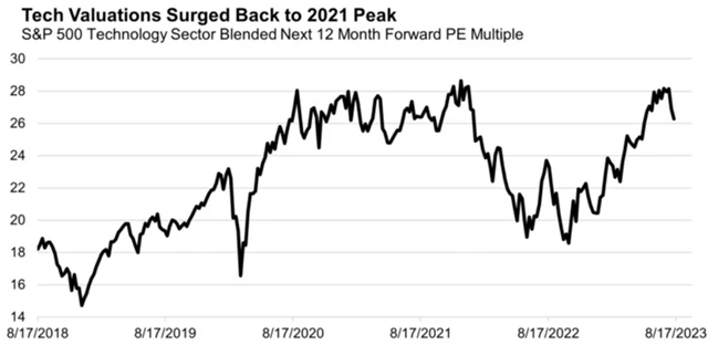 P/E technologického sektoru v rámci S&P 500