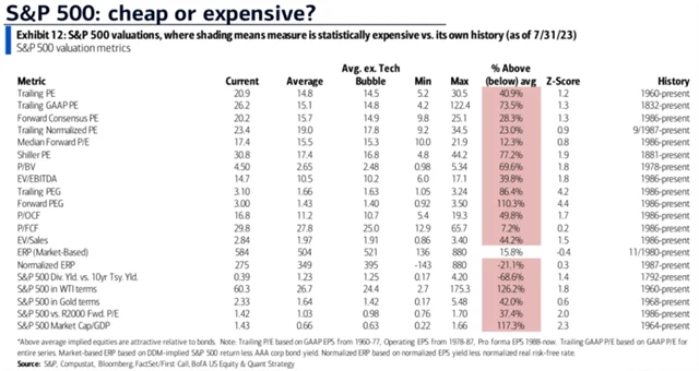 S&P 500 - indikátory ocenění