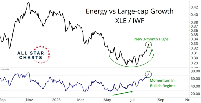 Energetický sektor vs. růstové large caps tituly