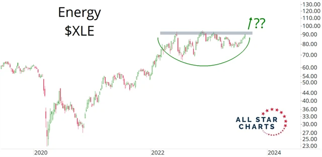 Energetický sektor v rámci indexu S&P 500