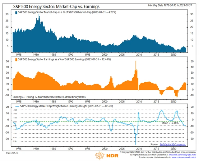 Energetický sektor v rámci indexu S&P 500 - váha na tržní kapitalizaci a podíl na zisku