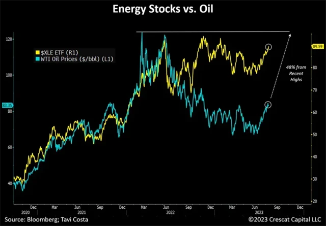 Energetický sektor v rámci indexu S&P 500 a cena ropy