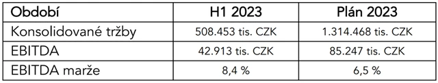mmcité - výsledky za 1H2023 a celoroční plán, zdroj: mmcité