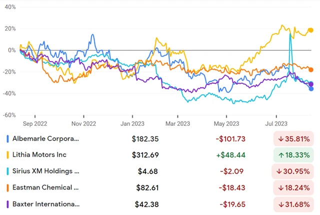 Albemarle, Lithia Motors, Sirius XM, Eastman Chemical, Baxter International
