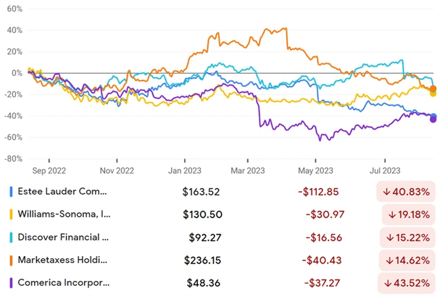 Estée Lauder, Williams-Sonoma, Discover Financial Services, Marketaxess, Comerica