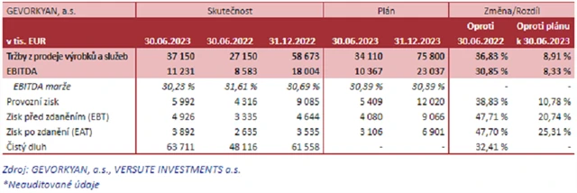 Gevorkyan - hospodářské výsledky za 1H2023 a plán, zdroj: Gevorkyan