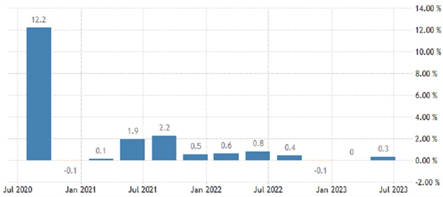 Eurozóna - mezičtvrtletní vývoj HDP (v %), zdroj: tradingeconomics.com