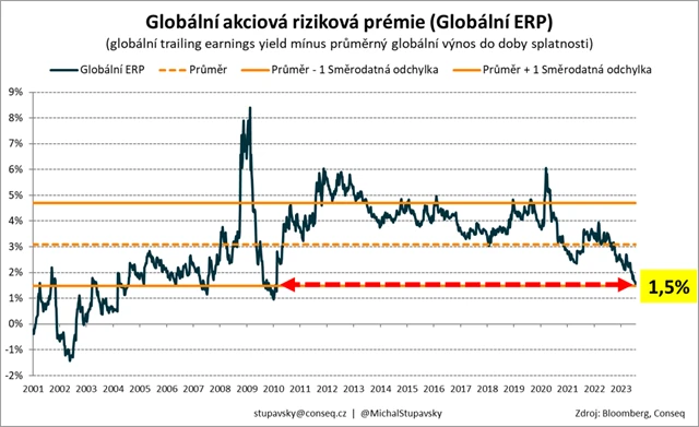 2 Globální akciová riziková prémie