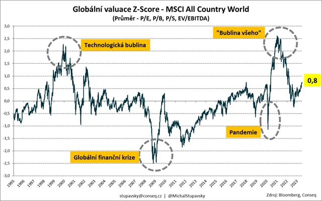 4 MSCI AC World - Z-Score