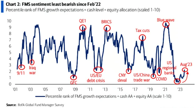 Nálada mezi manažery je nejméně medvědí od února 2022