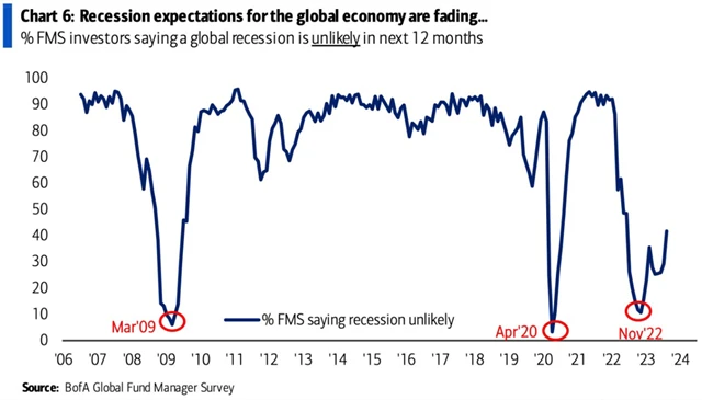 Přibývá manažerů, kteří nečekají recesi během 12 měsíců