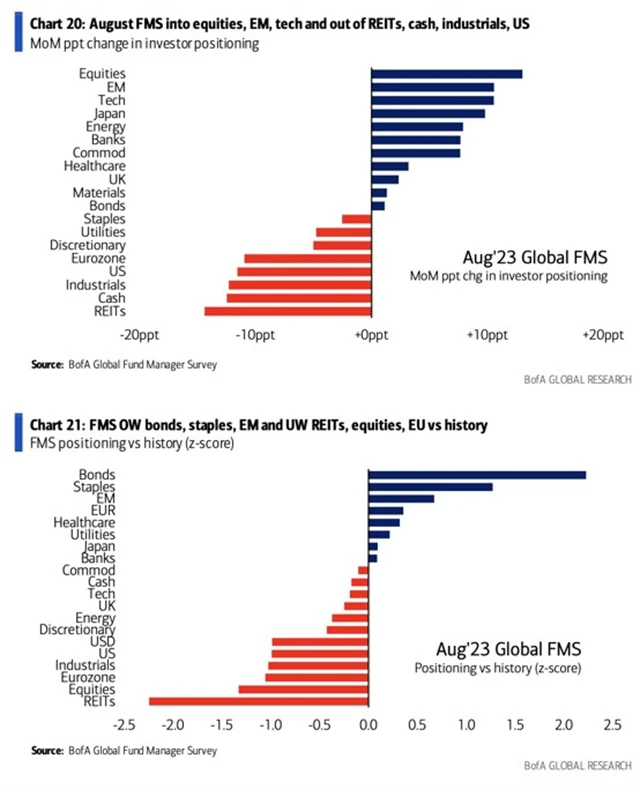 Manažeři fondů posunuli alokaci portfolií rizikovějším směrem, ale jen mírně