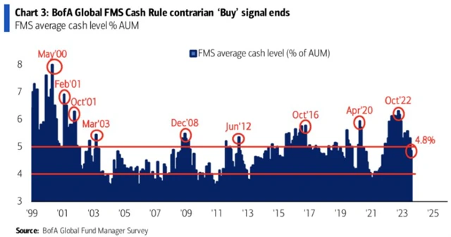 Podíl hotovosti v portfoliích klesl