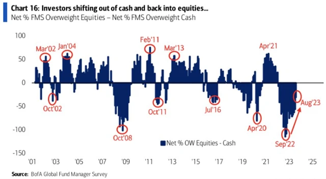 Manažeři přesouvali kapitál z hotovosti do akcií