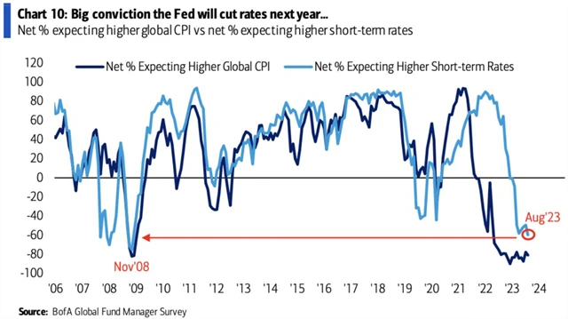 Fed začne příští rok snižovat sazby