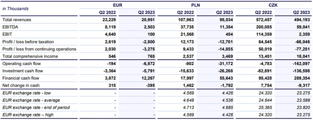 Photon Energy - hospodářské výsledky za 2Q2023, zdroj: Photon Energy
