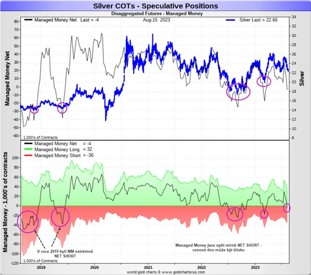 Pozice Managed Money na stříbře