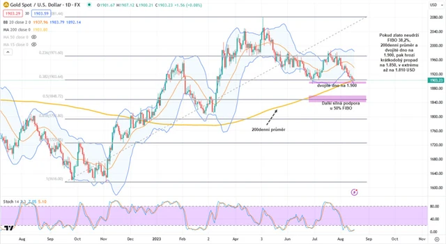 Zlato graf denní v USD