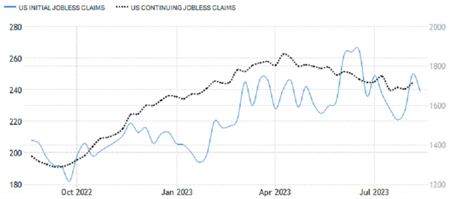 USA - nové a pokračující žádosti o podporu v nezaměstnanost (v tis.), zdroj: tradingeconomics.com
