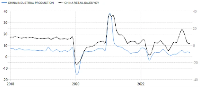 Čína - meziroční vývoj průmyslové výroby a maloobchodních tržeb, zdroj: tradingeconomics.com