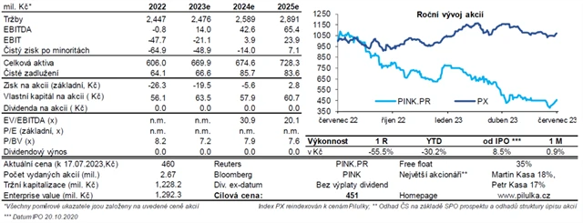 Pilulka Lékárny - přehled