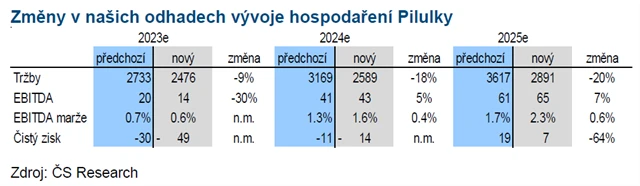 Pilulka Lékárny - změny v odhadech vývoje hospodaření