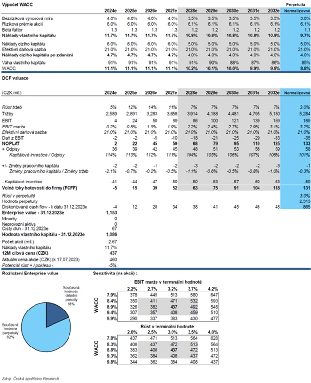 Pilulka Lékárny - model ocenění
