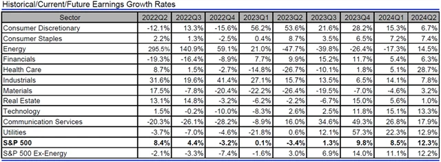USA - zisky, přehled